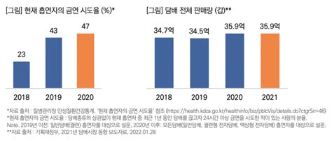 일반사회통계170호 한국의 담배 시장 및 흡연 실태