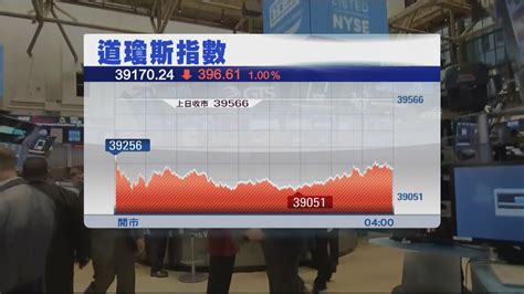 美股下跌 受Tesla及醫療保險股等拖累 Now 新聞