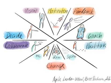 Agile Leaders Are The Beginning Of Modern Management Agile And Scrum Blog