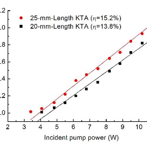 The Average Output Power Versus Incident Pump Power Of The Raman Lasers