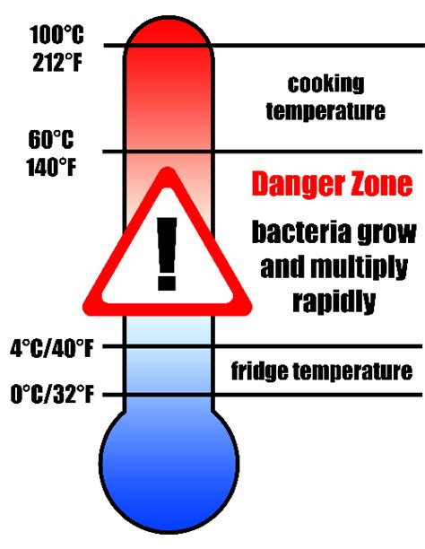 Food Safety Danger Zone Chart