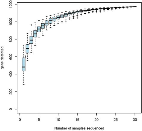 Species Accumulation Curves Abscissa Sample Size Ordinate OTU Number