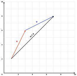 Scalar Multiplication and Vector Addition