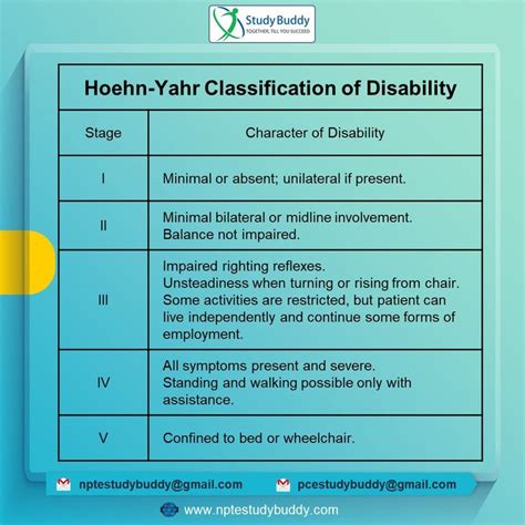 Hoehn Yahr Scale