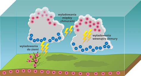 Piorun Burza Grzmot Czym S I Jak Powstaj Radary Info