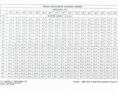 Corn Moisture Equilibrium Chart