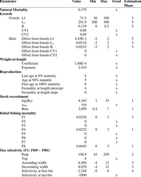 1 List Of Parameters Used In The Base Case Model Sex Specific Download Table