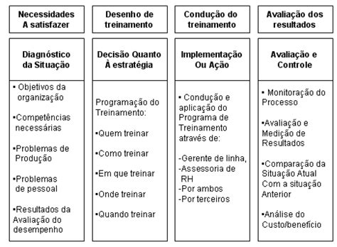 necessidades de treinamento Administração e Gestão