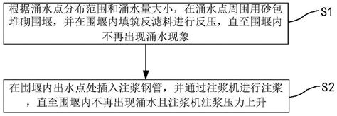 一种深基坑管涌水的治理方法与流程