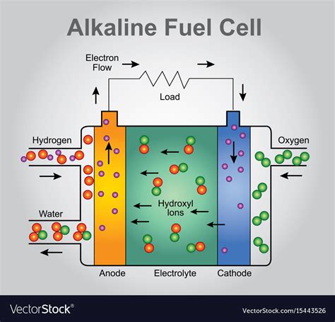 All About Fuel Cells How Do They Work