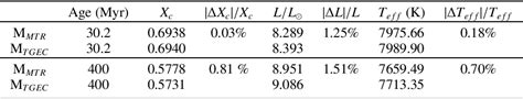 Table From The New Toulouse Geneva Stellar Evolution Code Including