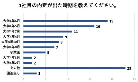 就活はいつまで続ければいいの？就活の始め方や内定時期を先輩に質問 賢者の就活