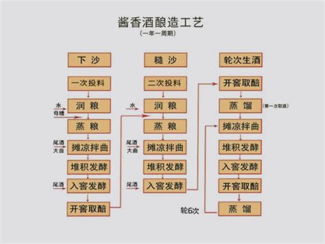 酱香型白酒的独特酿造工艺及流程