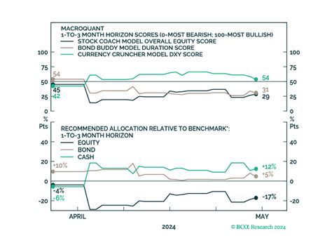 BCA Research MacroQuant Model Update MacroQuant Turns Bearish On Stocks