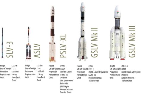 Indian Space Missions Upsc All Space Missions Of India Isro