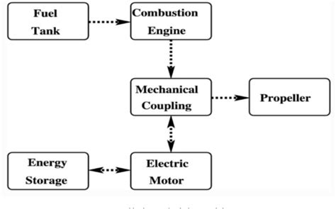 Figure 3 from Electric and hybrid-electric aircraft propulsion systems ...