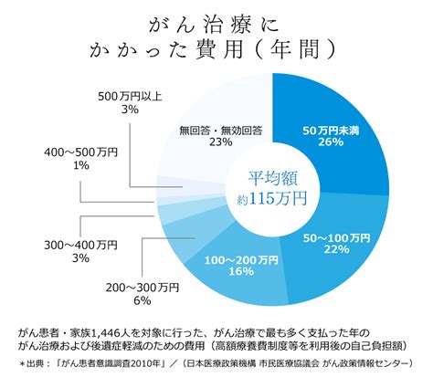 がん治療のおカネは、本当はいくら必要なのか チューリッヒ生命 東洋経済オンライン 経済ニュースの新基準