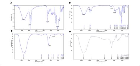 Fourier Transform Infrared Spectroscopic Ftir Spectra Of A Cs Raw