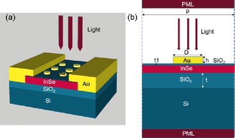 A Schematic Diagram And B Cross Sectional View Of The Proposed Download Scientific Diagram