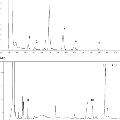 High Performance Liquid Chromatogram Showing Vitamin E Isomers A And Download Scientific