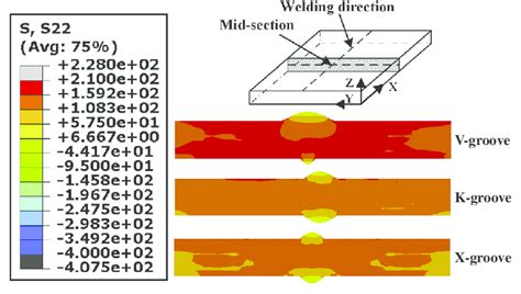 Transverse Residual Stress Distributions In The Mid Section Of Three