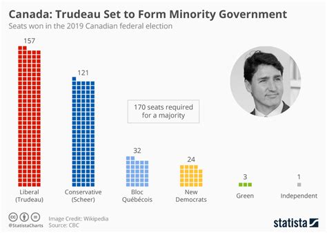 Chart Canada Trudeau Set To Form Minority Government Statista