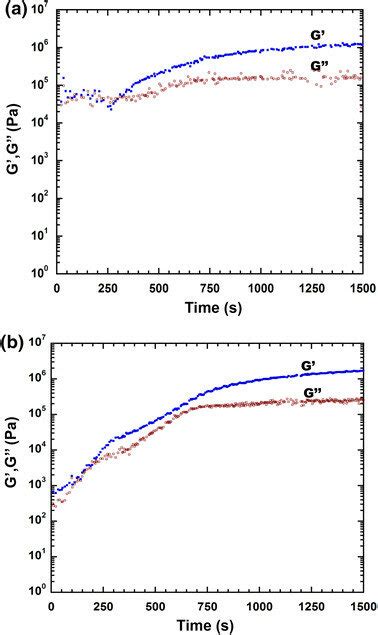 Evolution Of Elastic Shear Modulus G′ And Viscous Shear Modulus G′′ Download Scientific