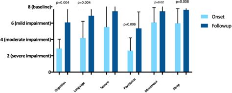 Evaluation Of Diagnostic Criteria For Hashimoto Encephalopathy Among