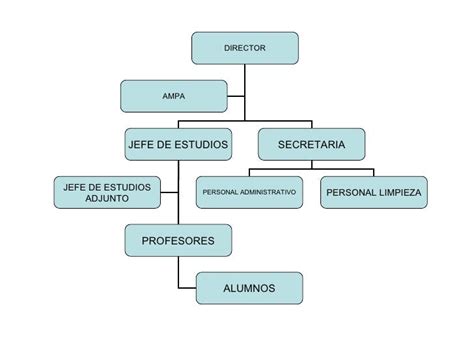 Ejemplo De Un Organigrama De Una Escuela Secundaria Ejemplo Sencillo Images