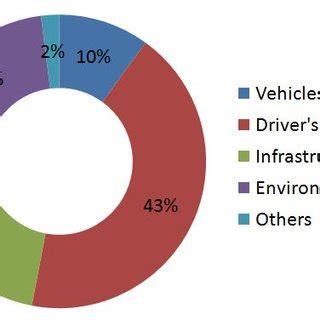 Causes of traffic accidents | Download Scientific Diagram