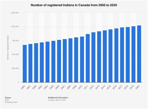 Indian Population In Canada 2023 - PELAJARAN