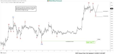 Btc Usd Elliott Wave Forecasting The Rally From Intraday Equal Legs Area