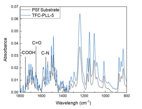 Ftir Spectra Of Psf Substrate And Tfc Pll 5 Download Scientific Diagram