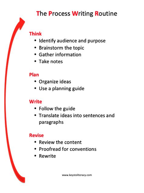 Stages Of The Writing Process Keys To Literacy