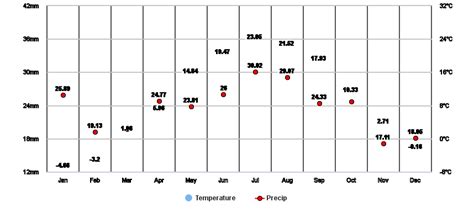 London, Ontario, CA Climate Zone, Monthly Averages, Historical Weather Data