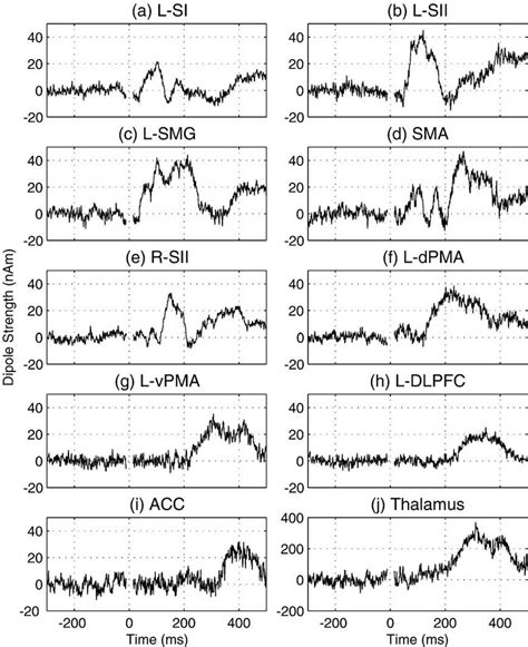 Dipole Time Courses For The 10 Sources During The 15 500 Ms Interval