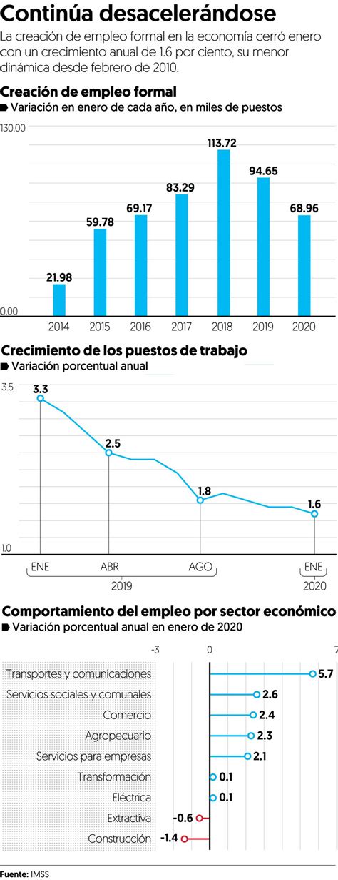 Generaci N De Empleo Formal Registra Su Peor Enero Desde El