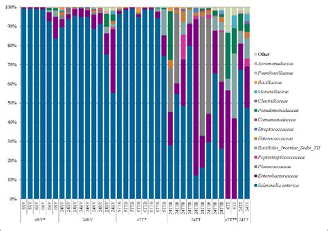 Figure 2 From Early Recovery Of Salmonella From Food Using A 6 Hour Non