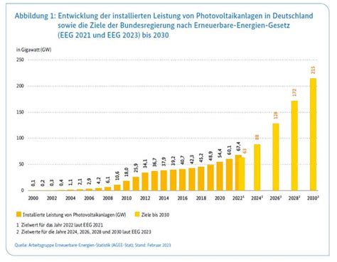 Pv Strategie Konzept F R Schnellen Photovoltaik Ausbau