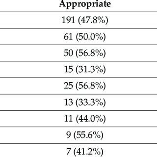 Appropriateness Of Antibiotic Discharge Prescriptions By Indication