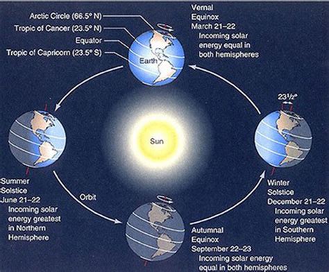 Spring Equinox