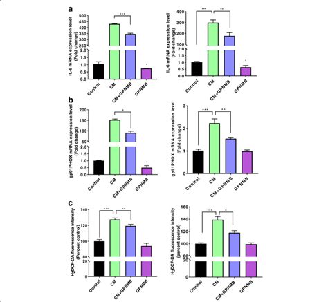 GPNMB Reduces Inflammatory Mediators In Cultured Astrocytes A B Gene