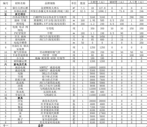 三室两厅房屋装修材料清单word文档在线阅读与下载免费文档