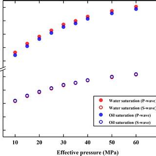 The Measured P And Swave Velocities As A Function Of Effective