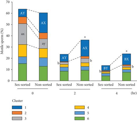 The Structures Of Sperm Motility Subpopulations In Sex Sorted And