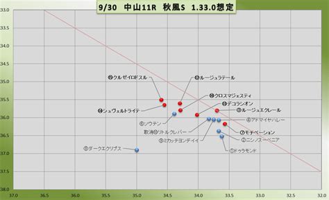 930 中山11r 秋風s 芝1600｜ルルruru ～競馬分布図～