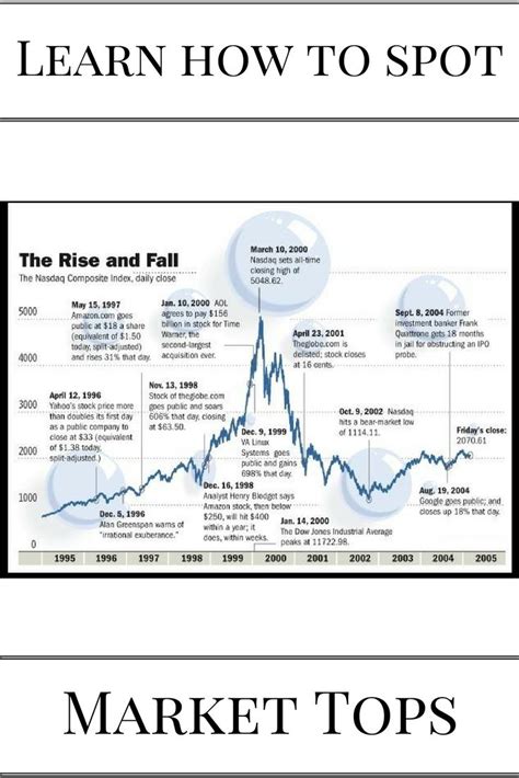 Stock Market Bubble Chart Nickolas Leavitt