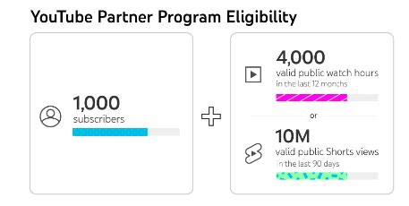 Youtube Shorts Monetization Guide How Much Can You Make