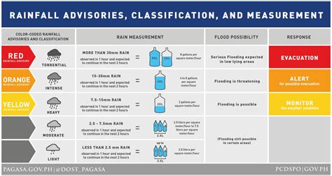 Red Rainfall Warning Raised Over Metro Manila Rizal And Bulacan