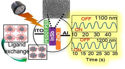 Solution Processed Insb Quantum Dot Photodiodes For Short Wave Infrared